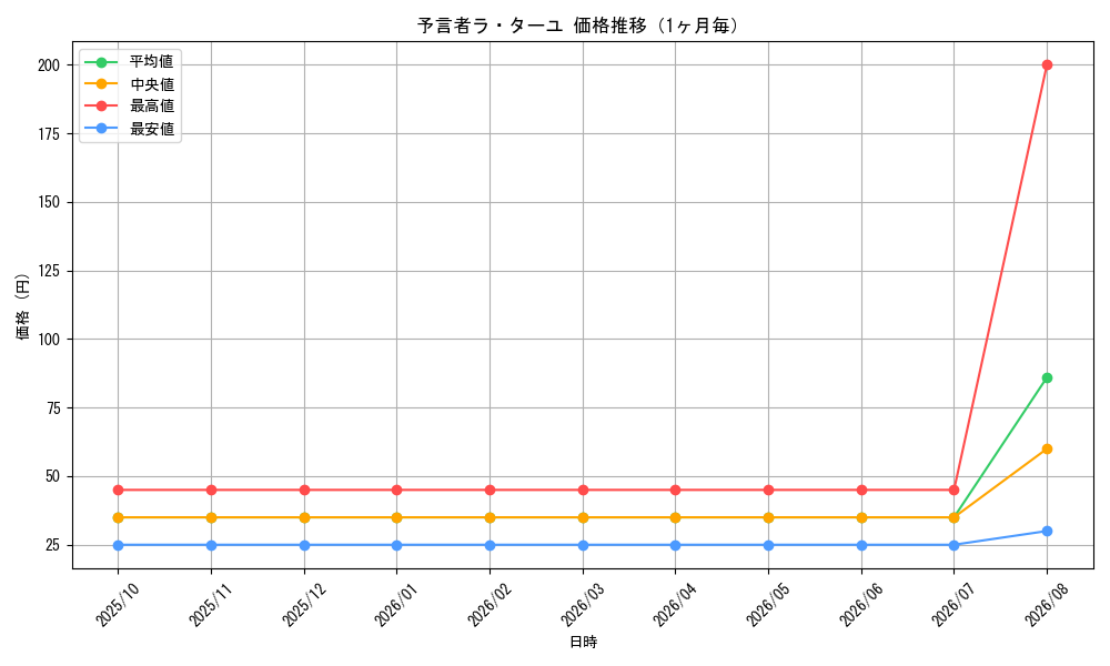 graph_card98658_month