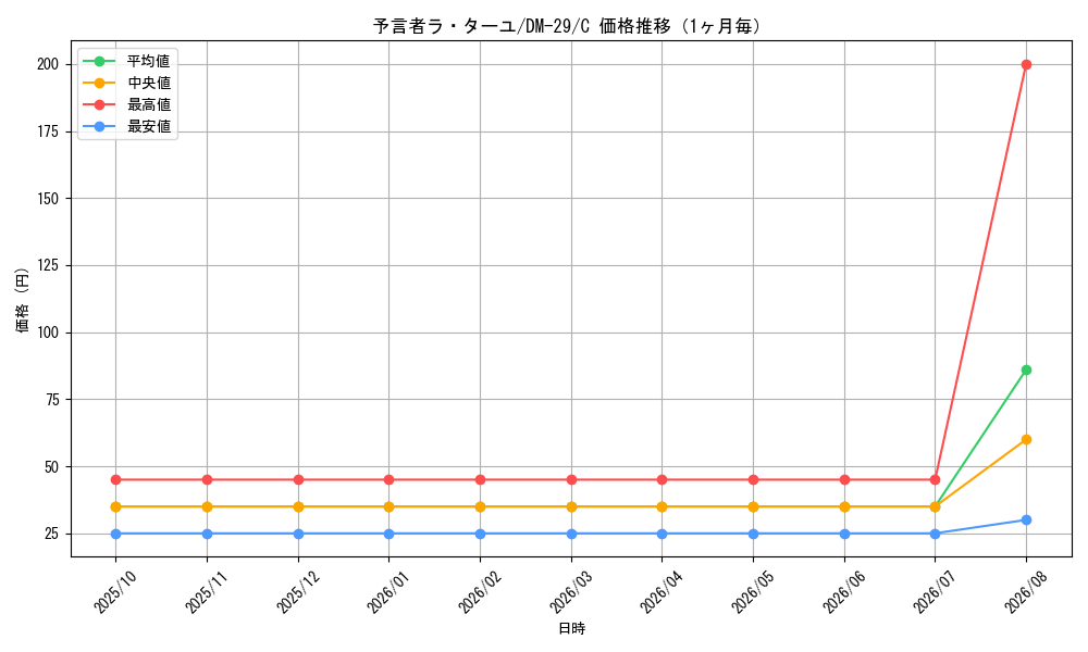 graph_card98658_series65669_rarity101888_month