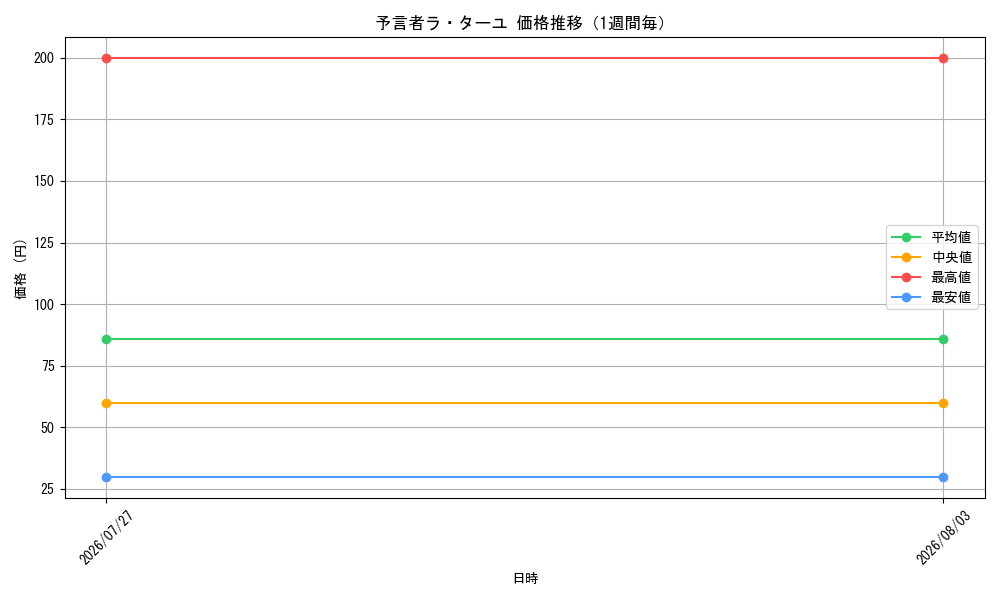 graph_card98658_week
