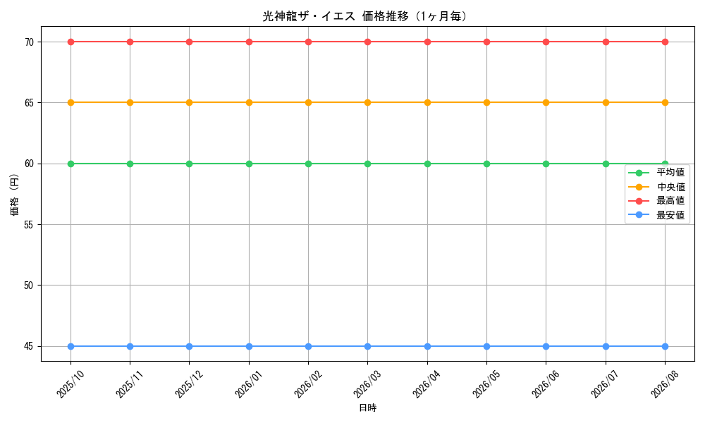 graph_card98696_month