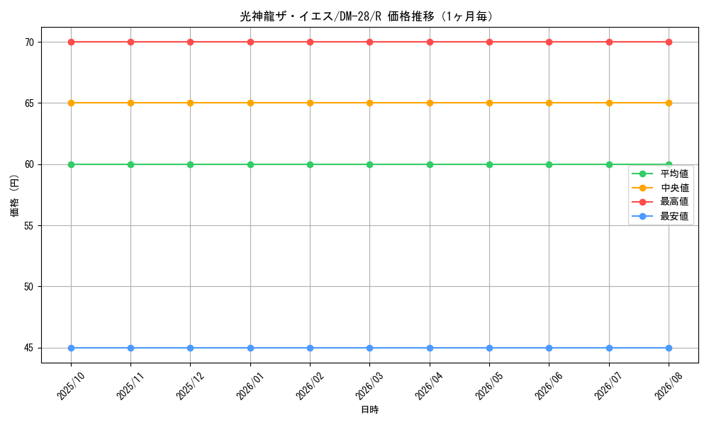 graph_card98696_series65670_rarity101829_month