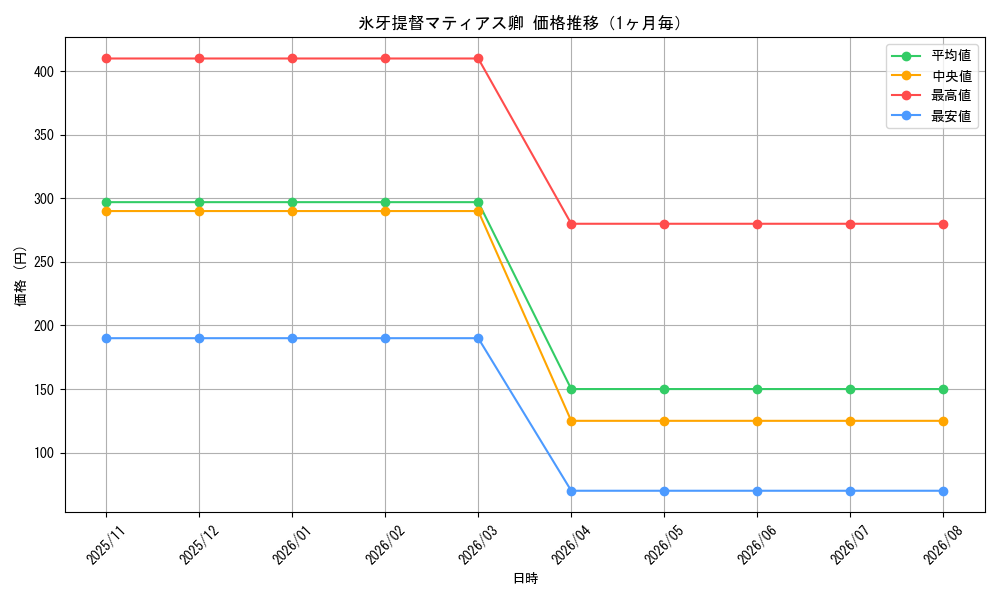 graph_card98702_month