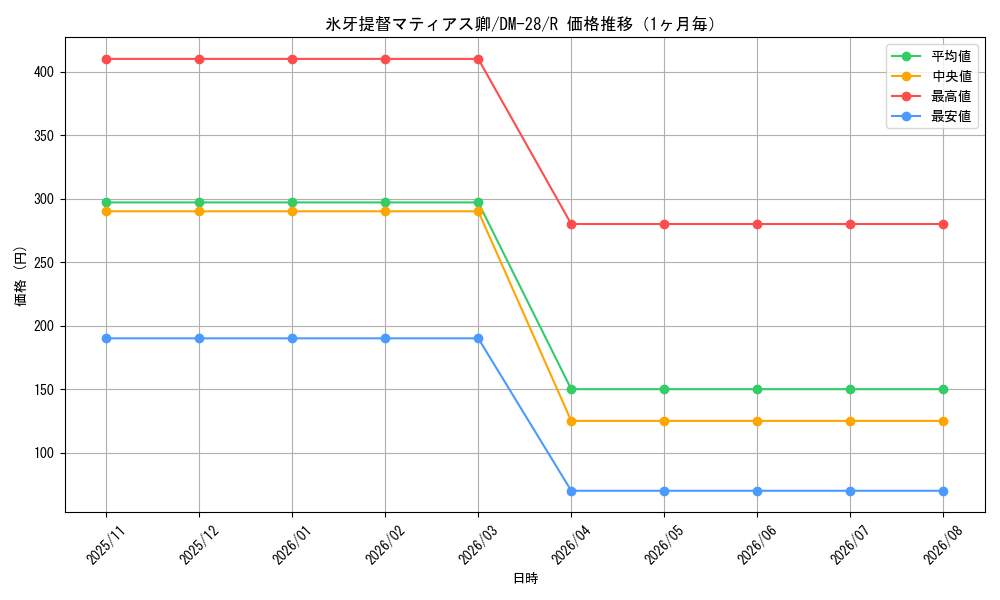graph_card98702_series65670_rarity101829_month