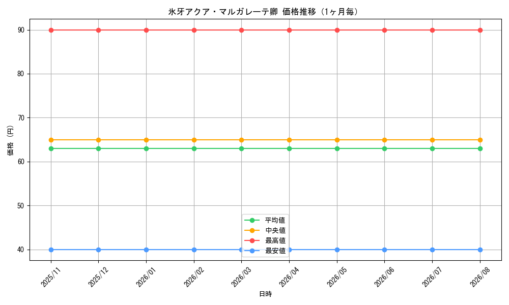 graph_card98704_month
