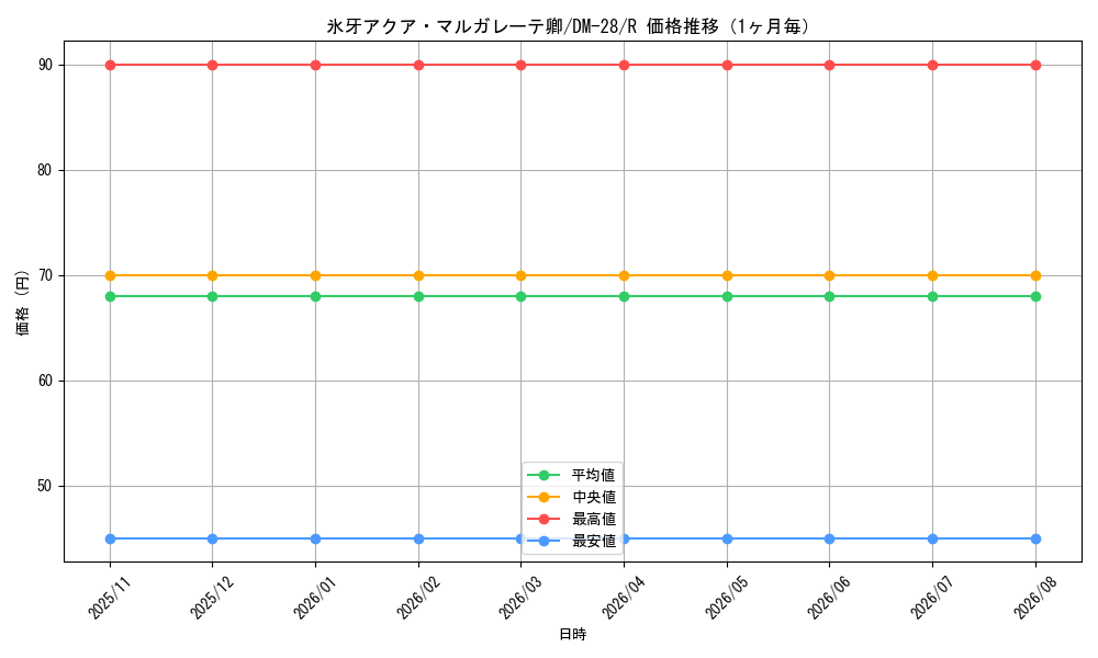 graph_card98704_series65670_rarity101829_month