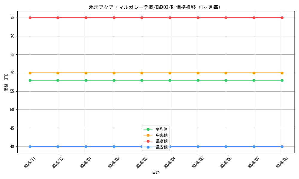 graph_card98704_series74723_rarity101829_month