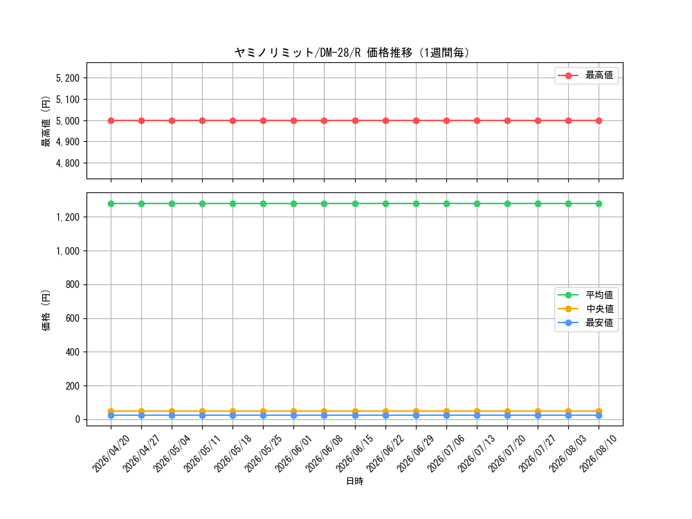 graph_card98710_series65670_rarity101829_week