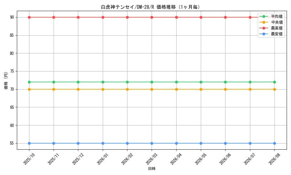 graph_card98720_series65670_rarity101829_month