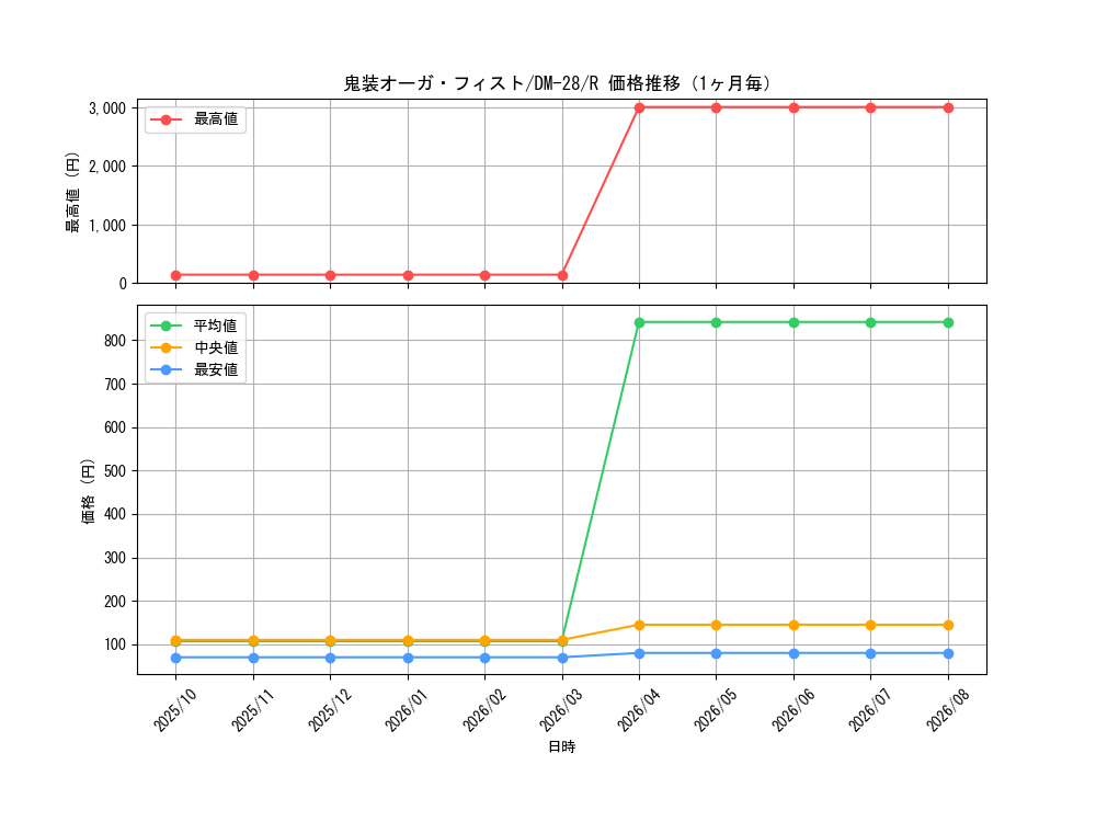 graph_card98724_series65670_rarity101829_month