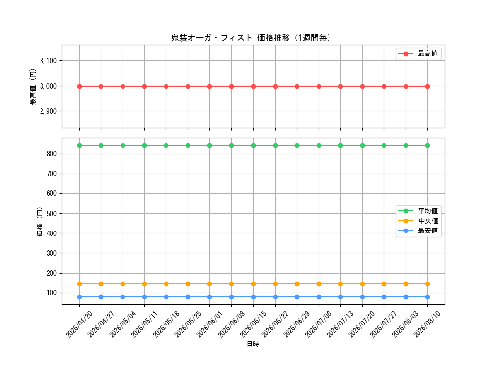 graph_card98724_week