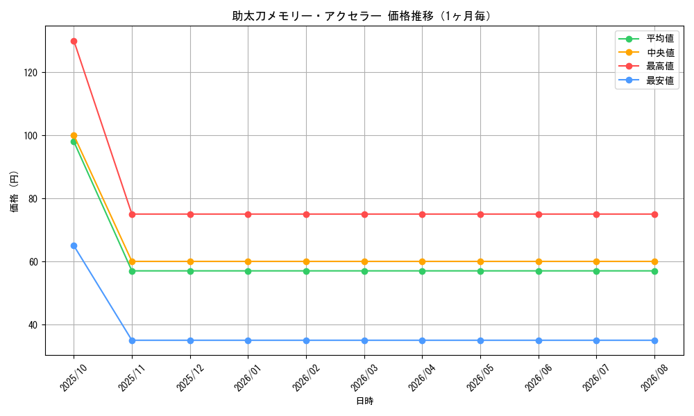 graph_card98771_month
