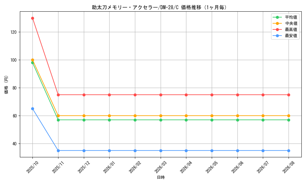 graph_card98771_series65670_rarity101888_month