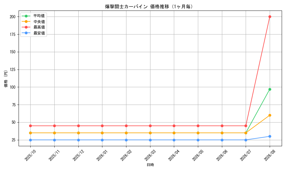 graph_card98783_month