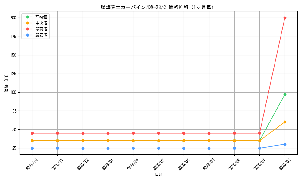 graph_card98783_series65670_rarity101888_month