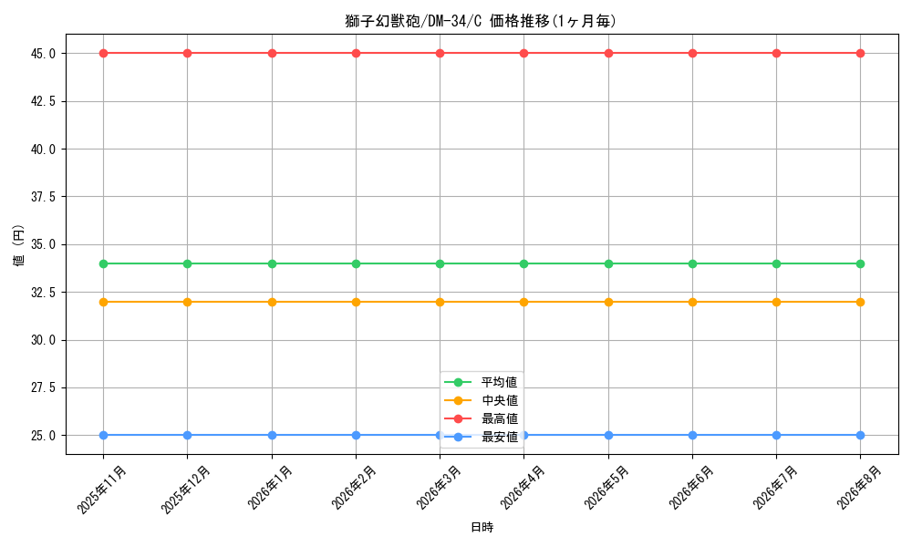 graph_card98786_series65657_rarity101888