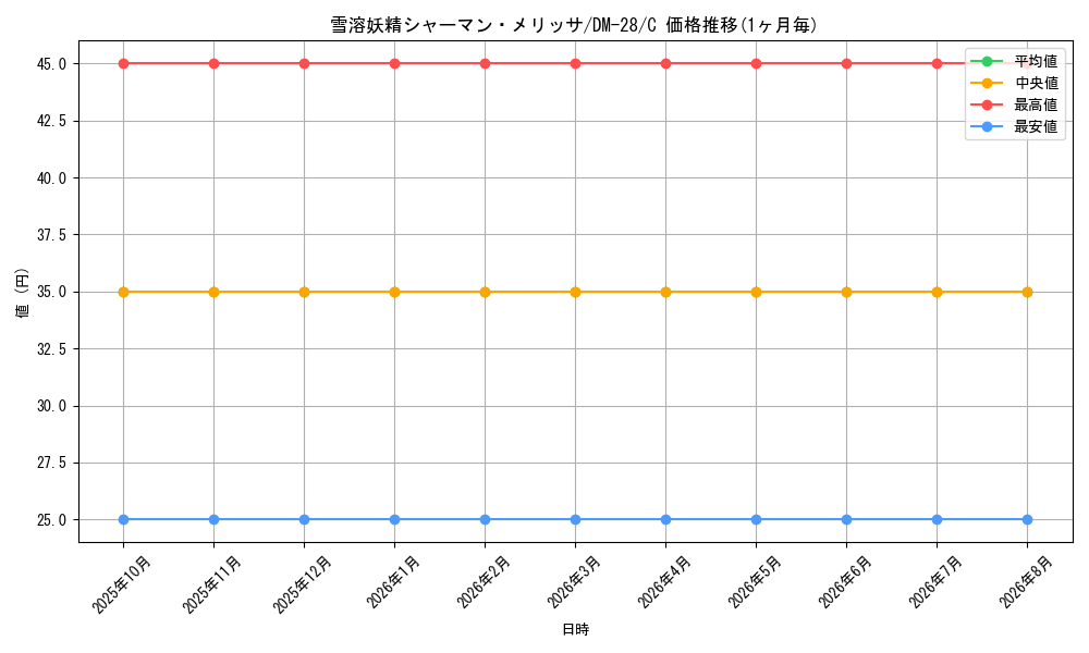 graph_card98793_series65670_rarity101888