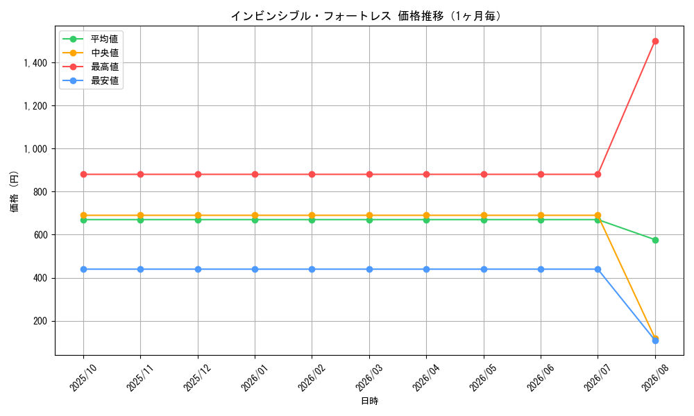 graph_card98808_month