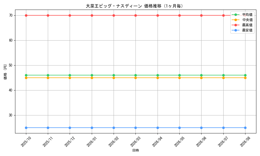 graph_card98827_month