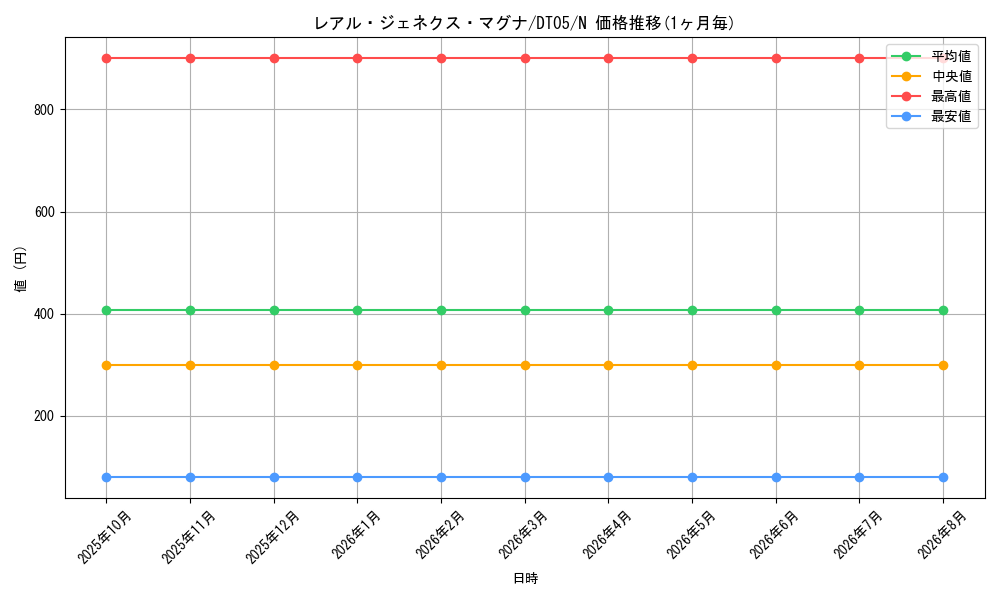 graph_card9883_series22560_rarity1