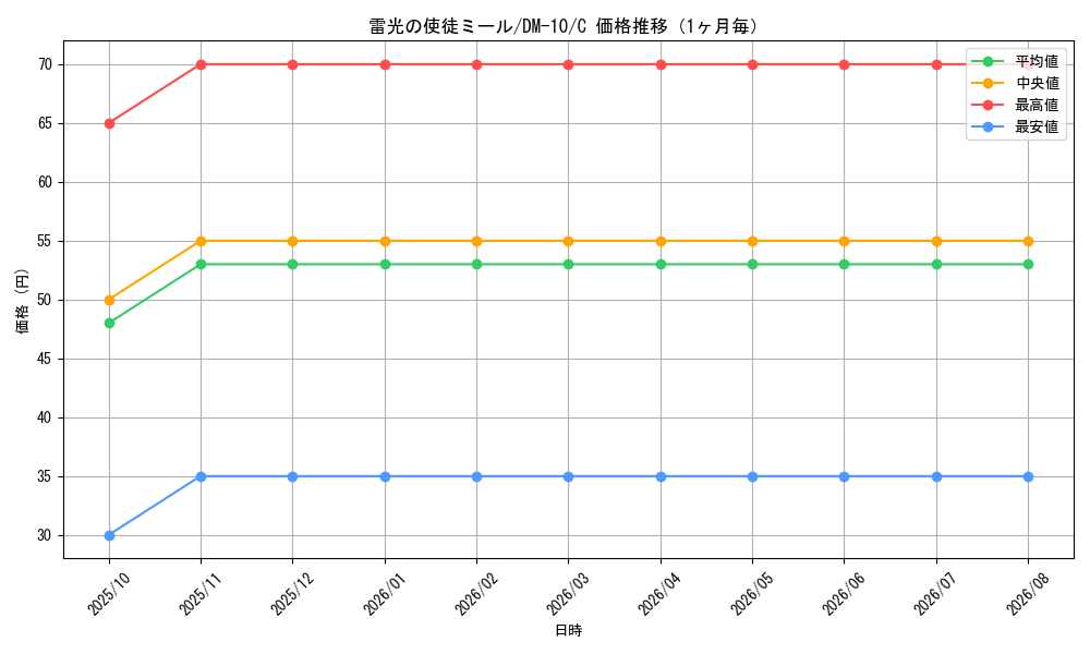 graph_card98855_series65692_rarity101888_month