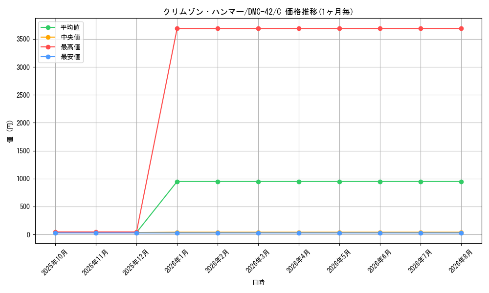 graph_card98878_series65671_rarity101888