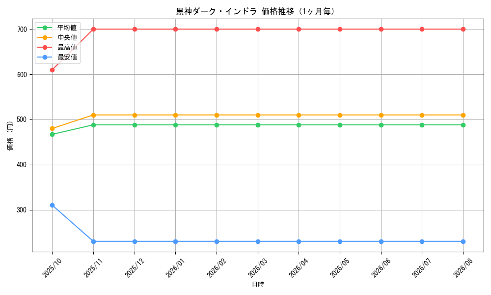 graph_card98902_month