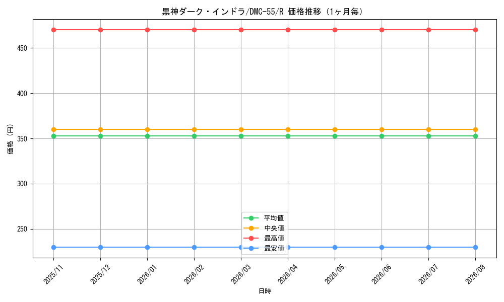 graph_card98902_series65658_rarity101829_month
