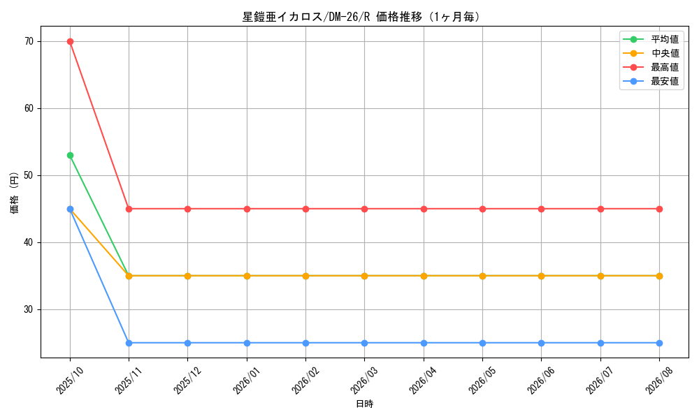 graph_card98962_series65674_rarity101829_month