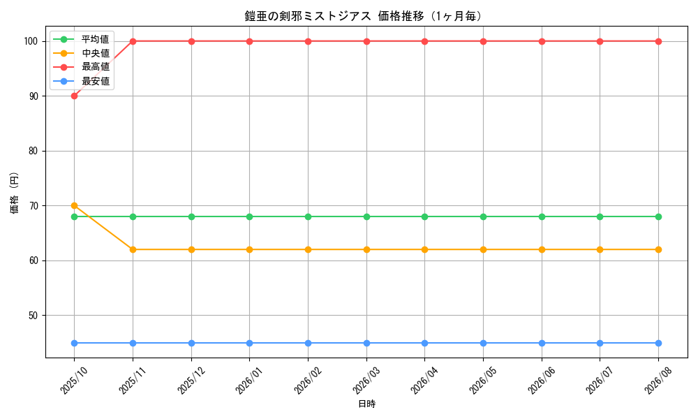 graph_card98969_month