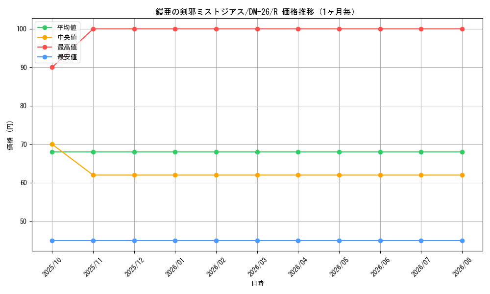 graph_card98969_series65674_rarity101829_month