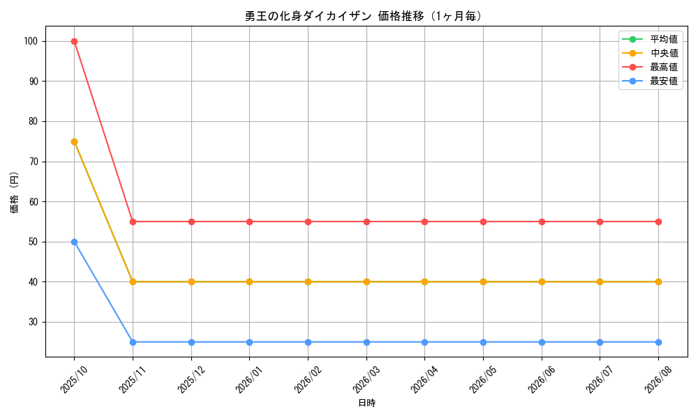 graph_card98971_month