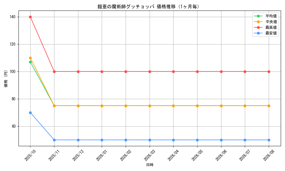 graph_card98972_month