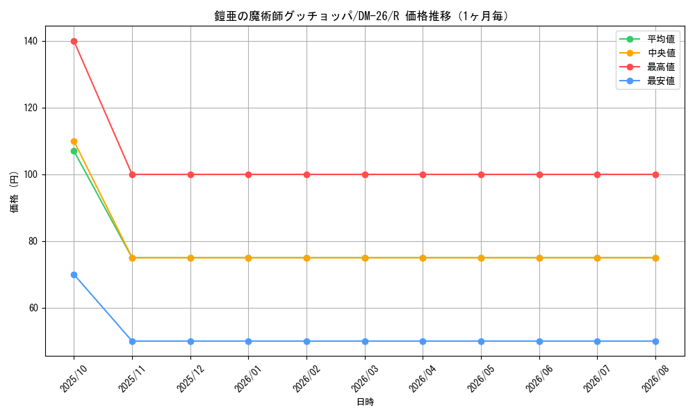graph_card98972_series65674_rarity101829_month