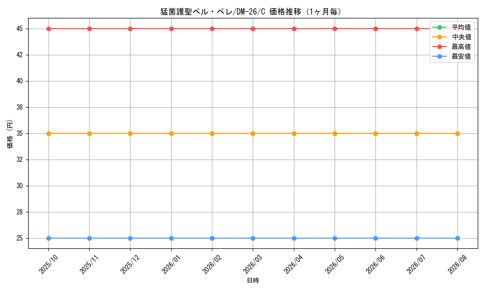 graph_card98990_series65674_rarity101888_month