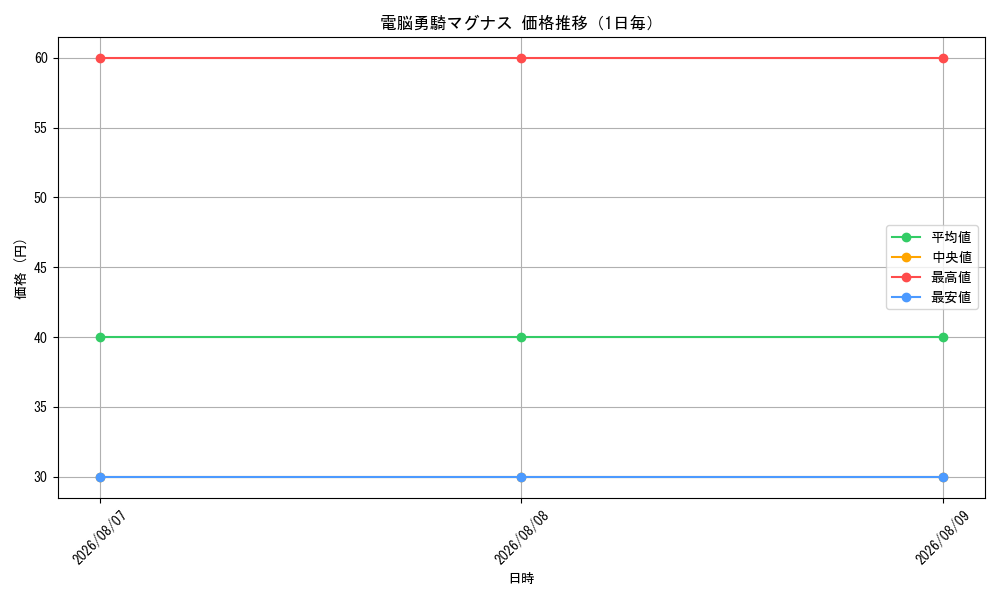 graph_card98998_day