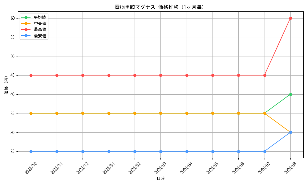 graph_card98998_month