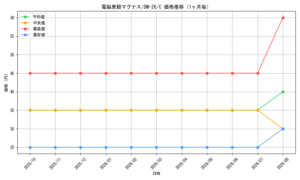 graph_card98998_series65674_rarity101888_month
