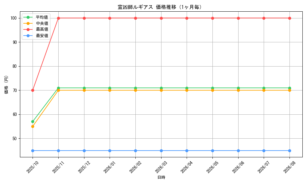 graph_card99090_month