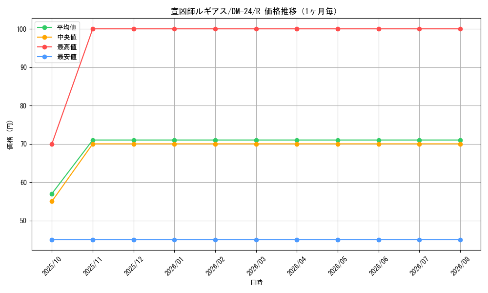 graph_card99090_series65676_rarity101829_month