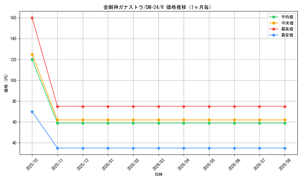 graph_card99091_series65676_rarity101829_month