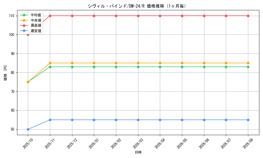 graph_card99092_series65676_rarity101829_month