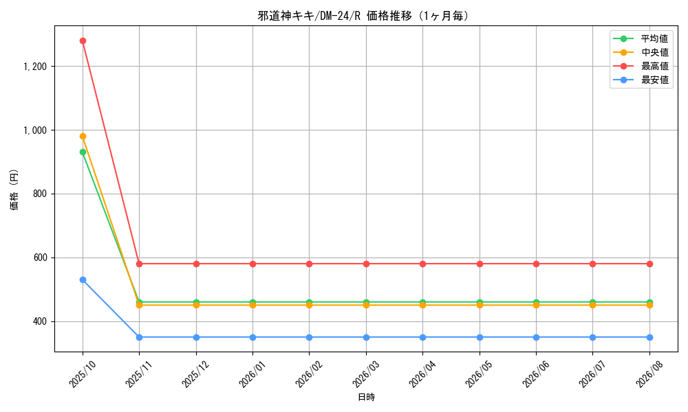 graph_card99094_series65676_rarity101829_month