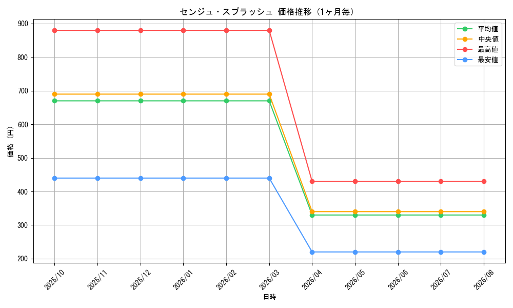 graph_card99096_month