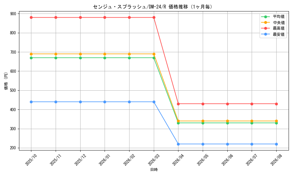graph_card99096_series65676_rarity101829_month