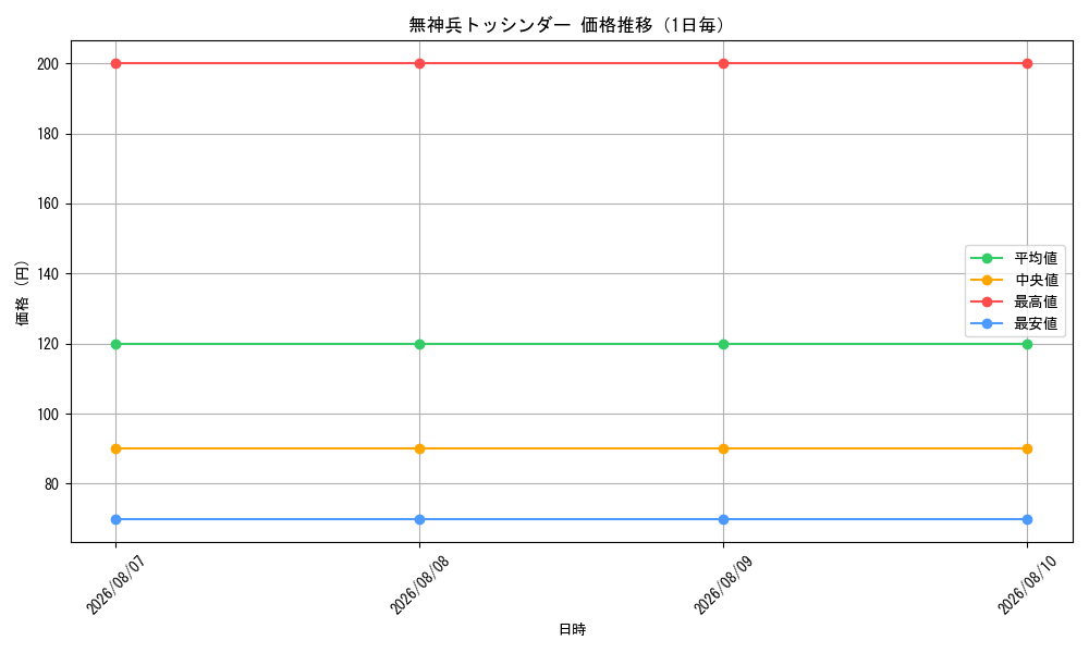 graph_card99102_day