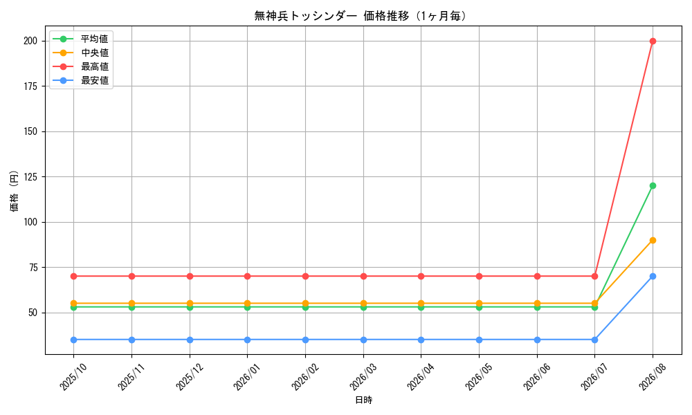 graph_card99102_month