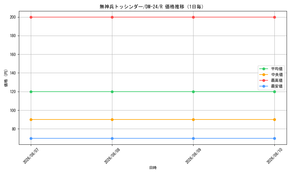 graph_card99102_series65676_rarity101829_day
