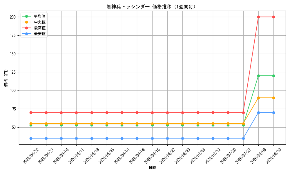 graph_card99102_week