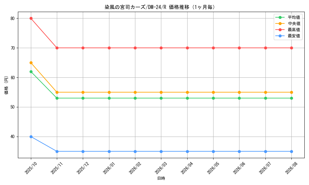 graph_card99103_series65676_rarity101829_month