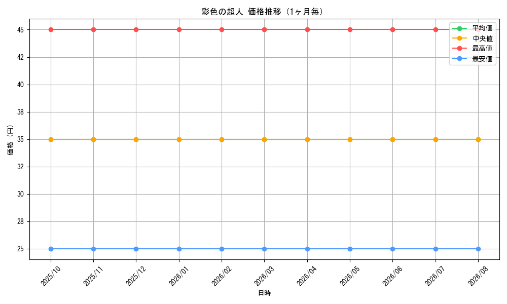graph_card99105_month